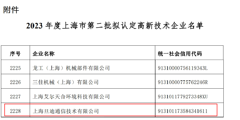 喜訊！上海旦迪通信獲得2023年度上海市高新技術(shù)企業(yè)復審認定”